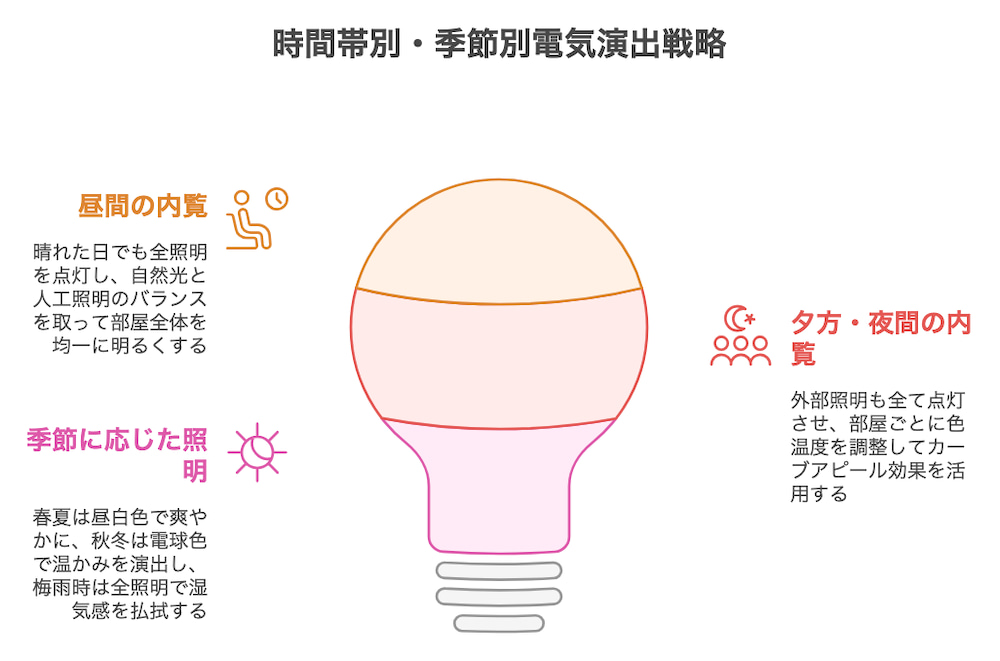 横浜不動産売却｜時間帯別・季節別電気演出戦略